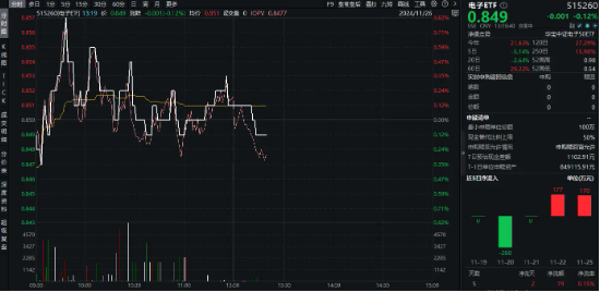 重磅！工信部等十二部门印发5G方案！电子ETF（515260）盘中摸高0．82%，立讯精密涨逾2%-第1张图片-特色小吃做法