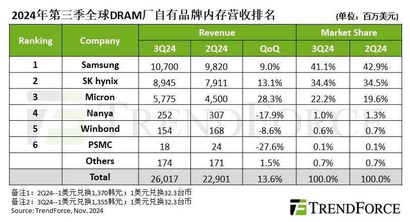 研报 | 服务器DRAM及HBM推升3Q24 DRAM产业营收季增13.6%-第1张图片-特色小吃做法