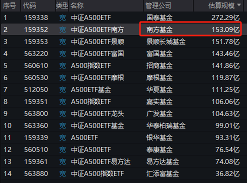 中证A500ETF南方（159352）规模超150亿！场外联接基金开放申赎-第1张图片-特色小吃做法