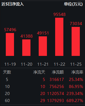 中证A500ETF南方（159352）规模超150亿！场外联接基金开放申赎-第2张图片-特色小吃做法