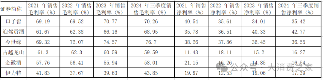 20家白酒上市企业大盘点！部分价格带动销好，高端白酒盈利能力强-第5张图片-特色小吃做法