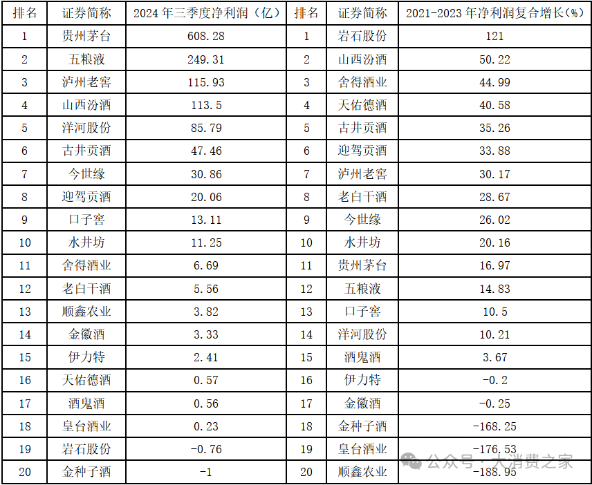 20家白酒上市企业大盘点！部分价格带动销好，高端白酒盈利能力强-第8张图片-特色小吃做法