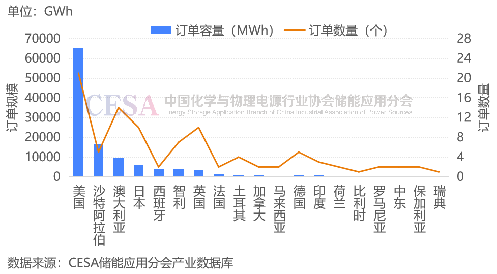 前三季度全球储能电池出货量超215GWh，前九名均为中国企业！-第2张图片-特色小吃做法