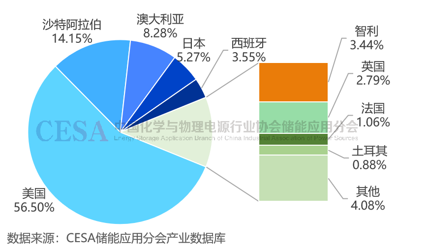 前三季度全球储能电池出货量超215GWh，前九名均为中国企业！-第3张图片-特色小吃做法