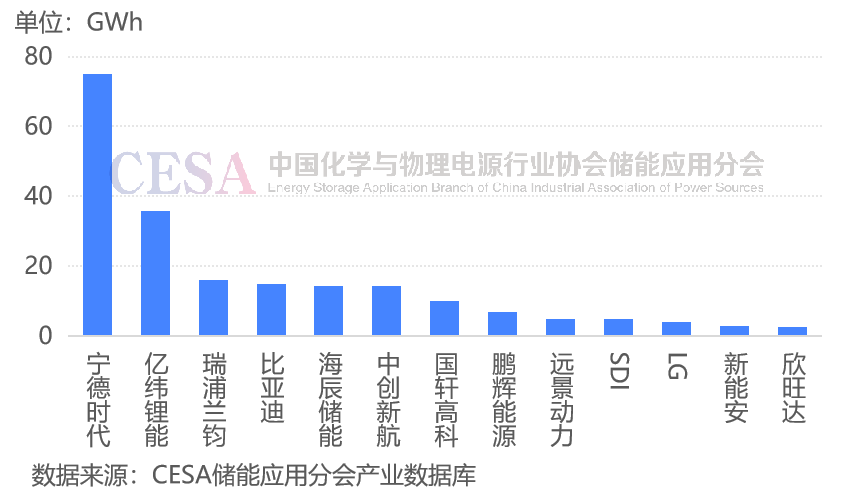 前三季度全球储能电池出货量超215GWh，前九名均为中国企业！-第4张图片-特色小吃做法