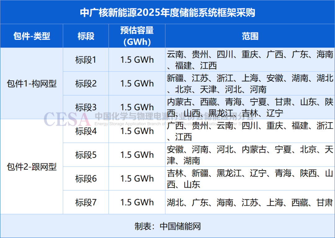 10.5GWh（构网型4.5GWh+跟网型6GWh）！中广核2025年度储能系统集采-第1张图片-特色小吃做法