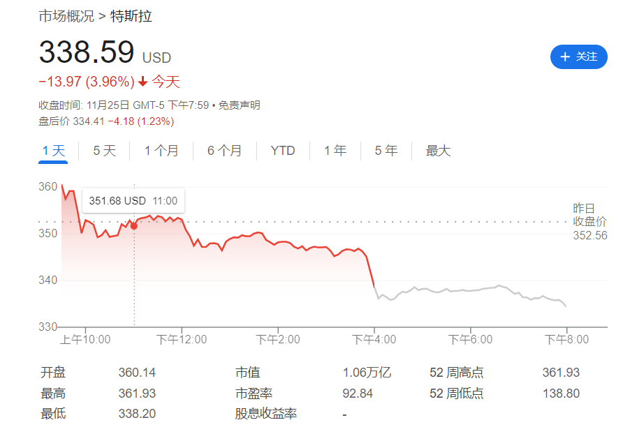 “特朗普BUFF”也没用？瑞银：特斯拉基本面跟不上，未来股价料跌超30%！-第1张图片-特色小吃做法