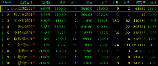 收评：集运指数跌近9% 工业硅跌超3%-第3张图片-特色小吃做法