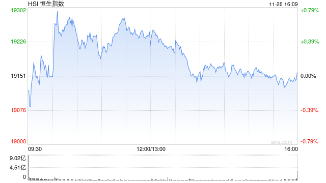 收评：港股恒指微涨0.04% 科指跌0.31%消费板块表现活跃-第2张图片-特色小吃做法