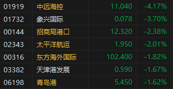 收评：港股恒指微涨0.04% 科指跌0.31%消费板块表现活跃-第5张图片-特色小吃做法