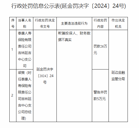 泰康人寿被罚26万元：欺骗投保人、财务数据不真实-第1张图片-特色小吃做法