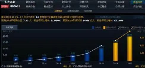 一位投资长春高新的老股民坦言：5年前5178点买入5万长春高新，无视涨跌到现在什么光景？真正的钱生钱-第4张图片-特色小吃做法