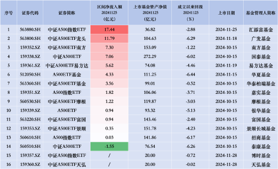 华夏A500ETF基金、广发中证A500ETF龙头齐入“百亿阵营”，汇添富中证A500指数昨日净流入额同类排名第一-第2张图片-特色小吃做法