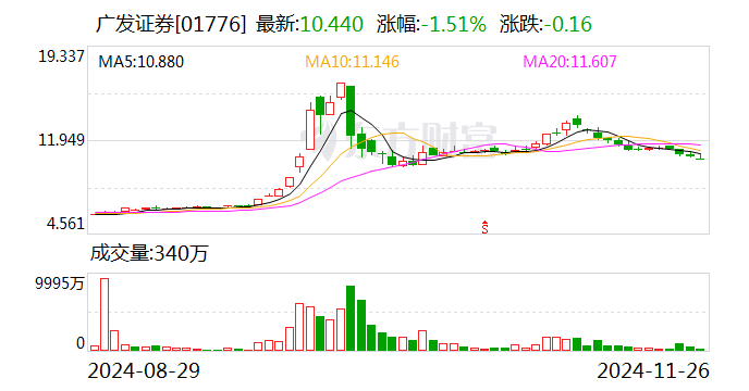 广发证券：上市证券做市业务资格获批-第2张图片-特色小吃做法