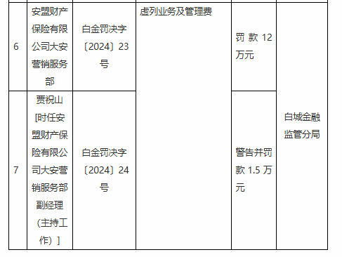 安盟财险大安营销服务部被罚12万元：虚列业务及管理费-第1张图片-特色小吃做法