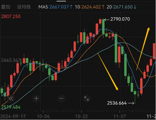 一周涨幅近6%，走出五连阳，黄金又行了？-第1张图片-特色小吃做法