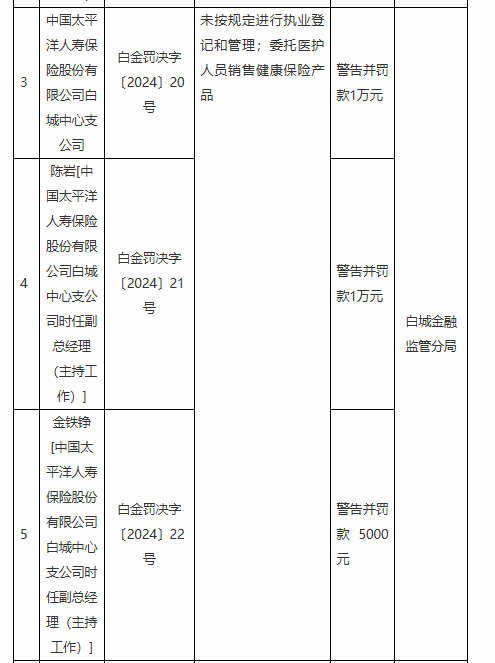 太保寿险白城中心支公司被罚1万元：未按规定进行执业登记和管理 委托医护人员销售健康保险产品-第1张图片-特色小吃做法