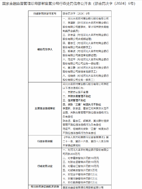 河北大名农村商业银行被罚200万元：因贷款“三查”制度执行不到位等违法违规行为-第1张图片-特色小吃做法