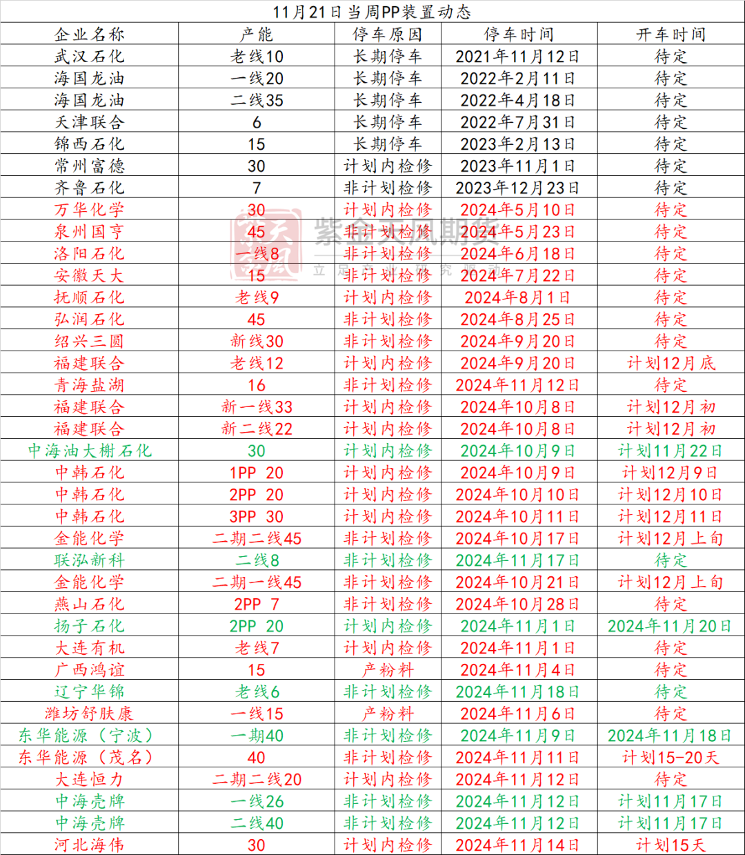 聚烯烃：检修逐渐重启-第9张图片-特色小吃做法