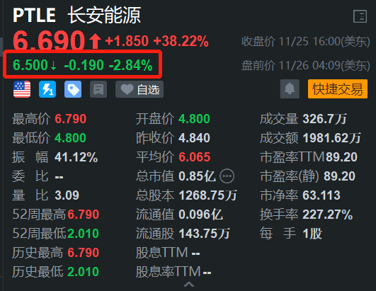 长安能源盘前回调约3% 昨日大涨超38%创新高-第1张图片-特色小吃做法