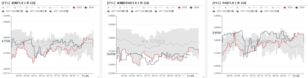 PTAMEG：供应回升高位，估值不高-第18张图片-特色小吃做法