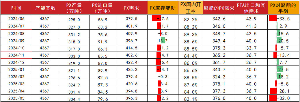 PTAMEG：供应回升高位，估值不高-第20张图片-特色小吃做法