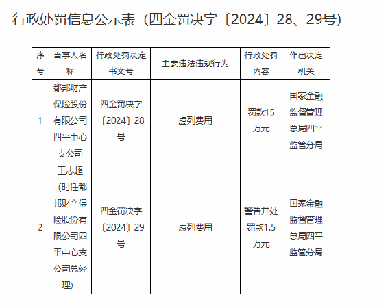 都邦财险四平中心支公司因虚列费用被罚15万元-第1张图片-特色小吃做法