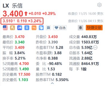 乐信盘前涨超3% Q3利润环比增长超33% 加大分红力度-第1张图片-特色小吃做法