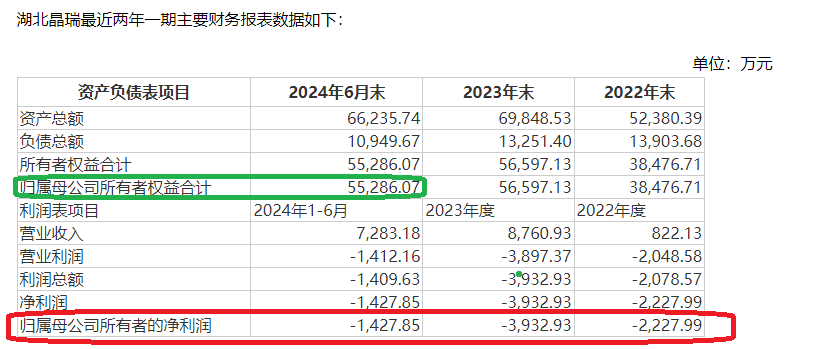 晶瑞电材关联收购为哪般？四年四次募资15亿元 盈利连续大降九成以上直至亏损|定增志-第1张图片-特色小吃做法