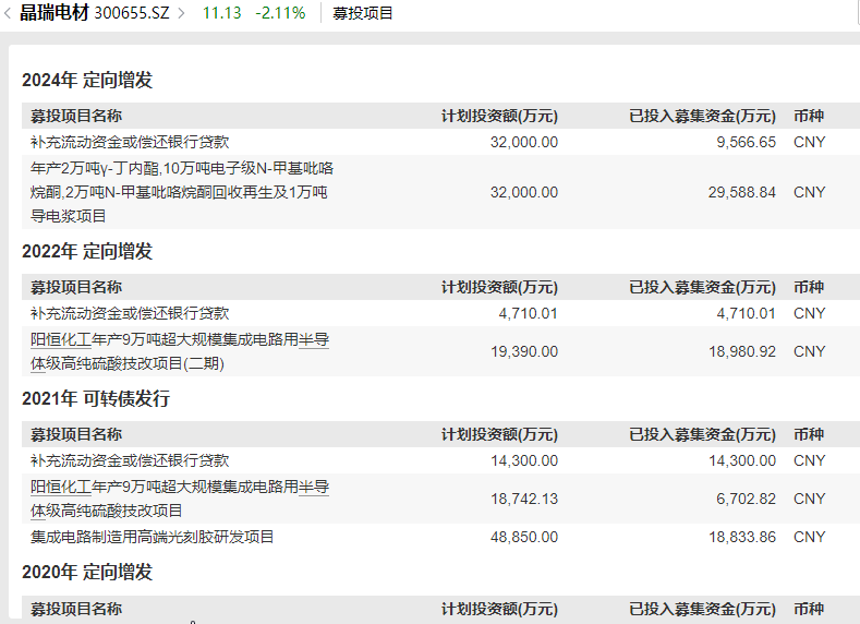 晶瑞电材关联收购为哪般？四年四次募资15亿元 盈利连续大降九成以上直至亏损|定增志-第3张图片-特色小吃做法