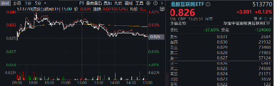 港股冲高回落，震荡市怎么投？强业绩+高回购，关注互联网龙头！港股互联网ETF（513770）逆市收红-第1张图片-特色小吃做法