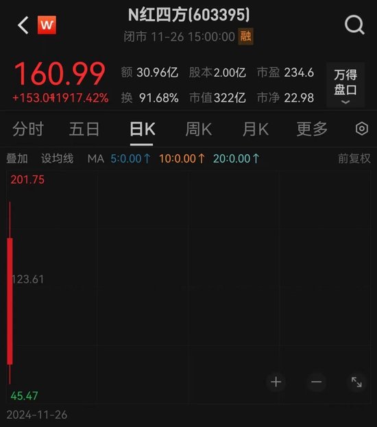 超84%回调，仅1个多月！这些优质股也砸出深坑-第1张图片-特色小吃做法