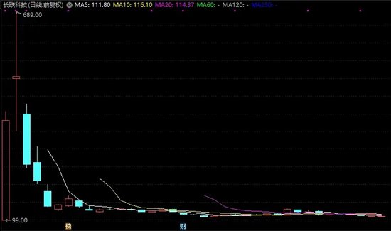 超84%回调，仅1个多月！这些优质股也砸出深坑-第2张图片-特色小吃做法