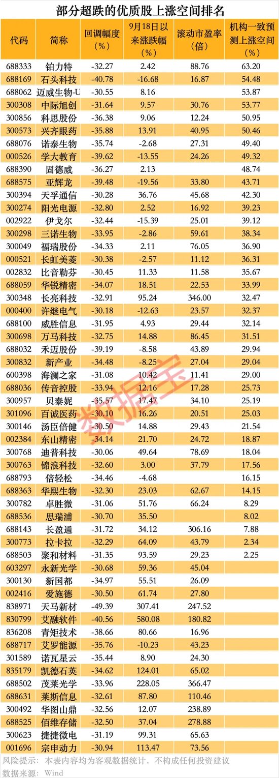 超84%回调，仅1个多月！这些优质股也砸出深坑-第3张图片-特色小吃做法