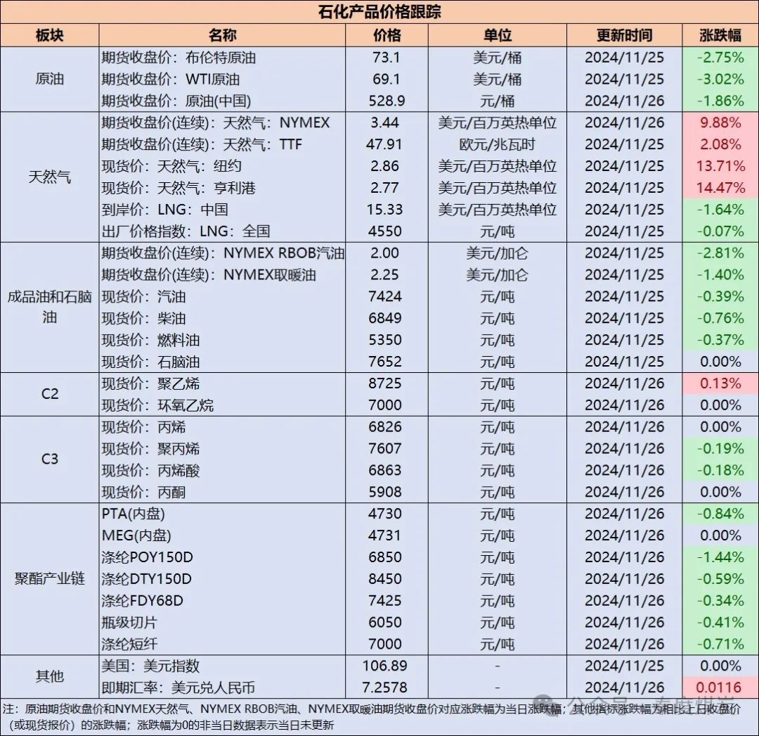 【民生能源 周泰团队】石化日报：阿塞拜疆能源部长：阿塞拜疆的石油产量预计在未来五年内将保持在每年2900万吨-第2张图片-特色小吃做法