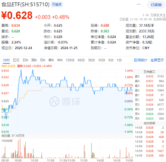 吃喝板块逆市上扬，食品ETF（515710）盘中上探1.44%！机构：2025年食饮行业或将转入复苏阶段-第1张图片-特色小吃做法