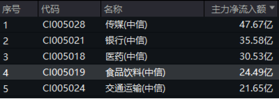 吃喝板块逆市上扬，食品ETF（515710）盘中上探1.44%！机构：2025年食饮行业或将转入复苏阶段-第2张图片-特色小吃做法