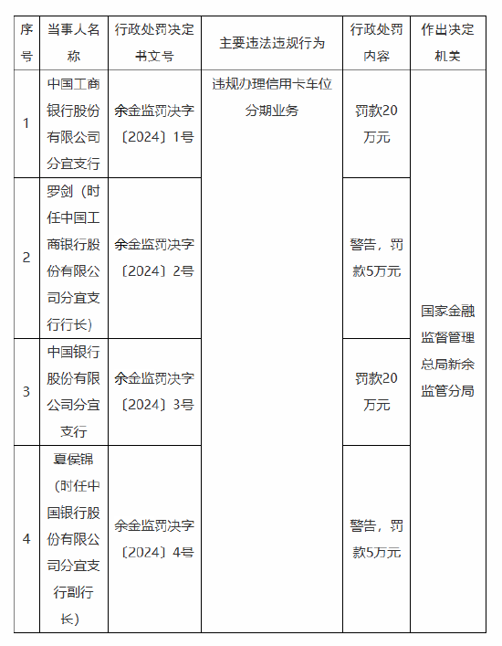 因违规办理信用卡车位分期业务 江西新余两家国有大行支行被各罚20万元-第1张图片-特色小吃做法