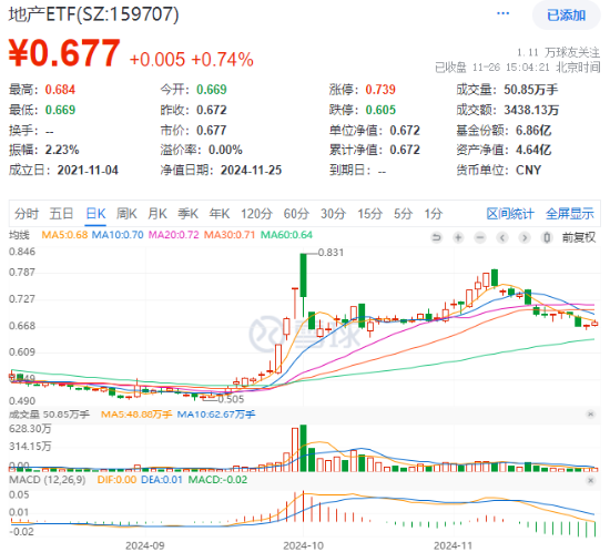 上海楼市新信号！龙头地产走高，招商蛇口领涨超3%，地产ETF（159707）逆市收涨0.74%斩获两连阳-第1张图片-特色小吃做法