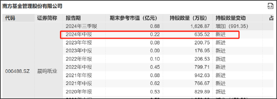 晨鸣纸业爆雷背后：南粤银行与南方基金疑似踩雷 国企现家族式管理层-第2张图片-特色小吃做法