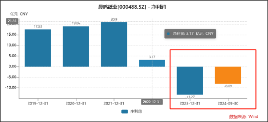 晨鸣纸业爆雷背后：南粤银行与南方基金疑似踩雷 国企现家族式管理层-第4张图片-特色小吃做法