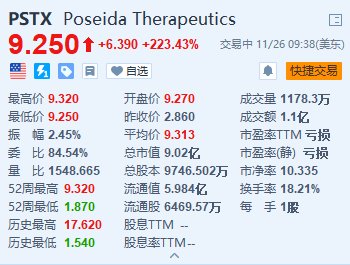 Poseida Therapeutics暴涨超223% 罗氏将以高达15亿美元收购该公司-第1张图片-特色小吃做法