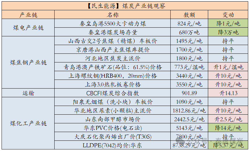 【民生能源 周泰团队】煤炭日报：2025年俄罗斯东部山脉路段煤炭运量或可增加1000万吨-第2张图片-特色小吃做法