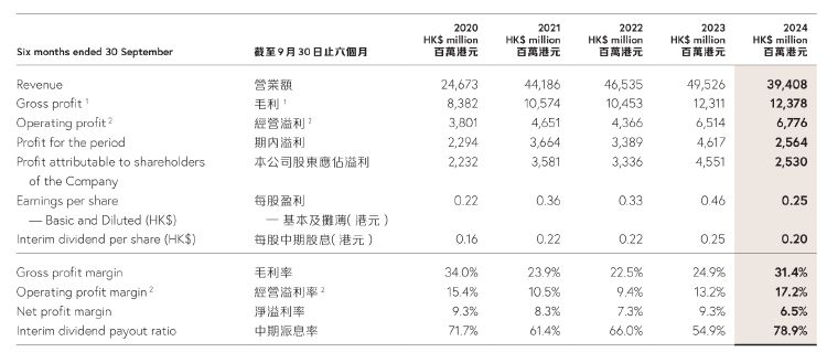 财报透视｜中期溢利同比降超四成！周大福销量下挫，内地净关闭239个珠宝零售点-第1张图片-特色小吃做法