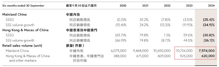 财报透视｜中期溢利同比降超四成！周大福销量下挫，内地净关闭239个珠宝零售点-第2张图片-特色小吃做法