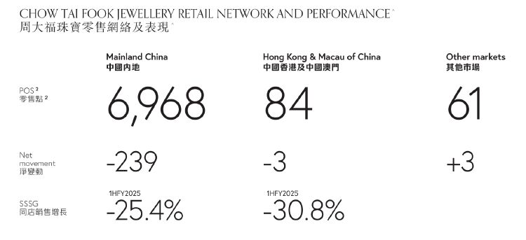 财报透视｜中期溢利同比降超四成！周大福销量下挫，内地净关闭239个珠宝零售点-第3张图片-特色小吃做法