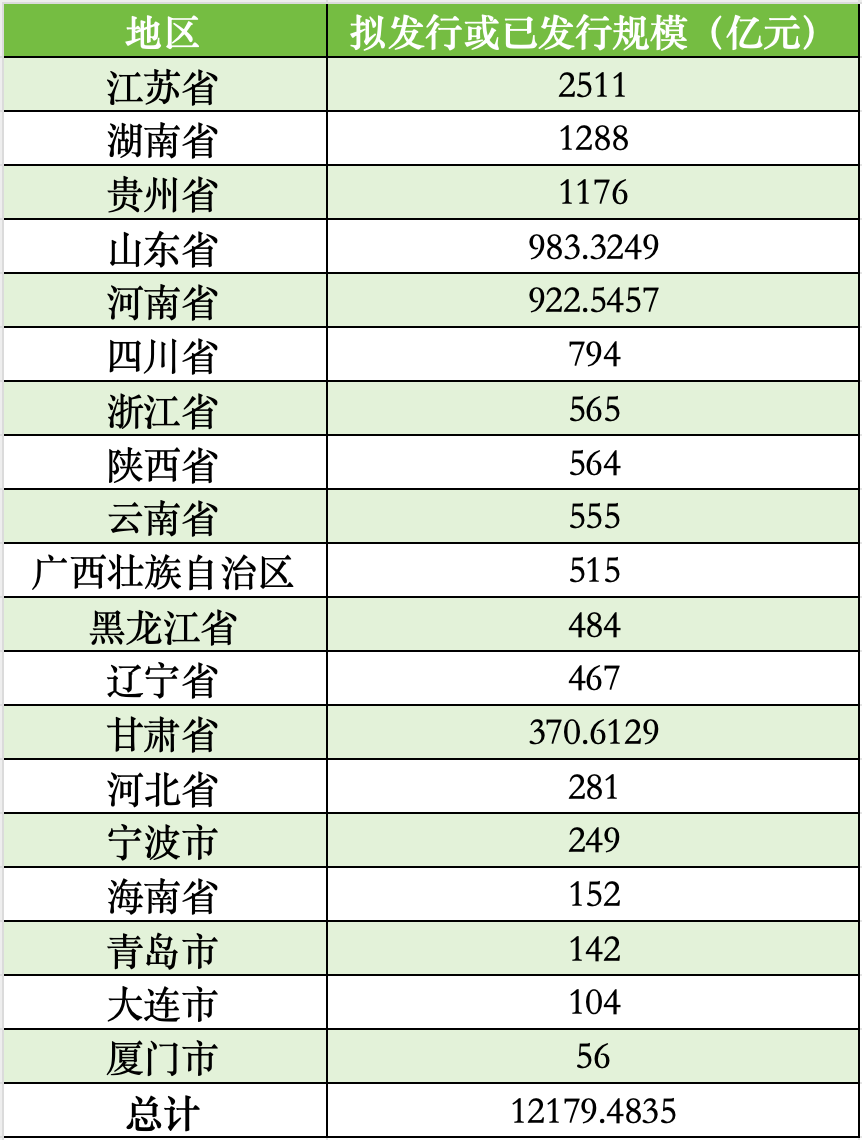 厦门拟发行56亿再融资专项债券置换存量隐性债务，全国19地拟发行总额超12179亿-第2张图片-特色小吃做法