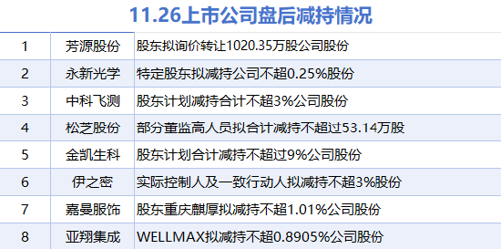 11月26日上市公司减持汇总：永新光学等8股拟减持（表）-第1张图片-特色小吃做法