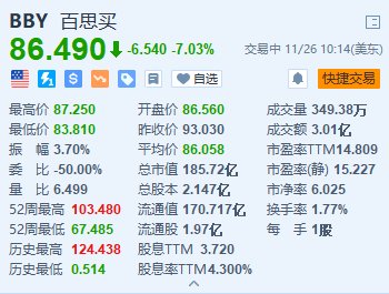 百思买跌超7% 第三季业绩低于预期 下调全年业绩指引-第1张图片-特色小吃做法