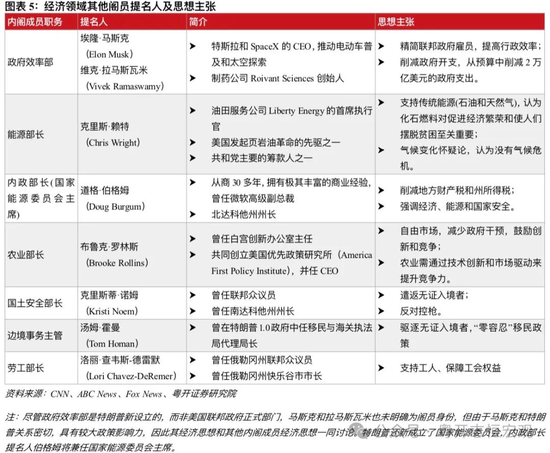 罗志恒 | 特朗普2.0：内阁成员思想图景及对华影响——经济篇-第5张图片-特色小吃做法